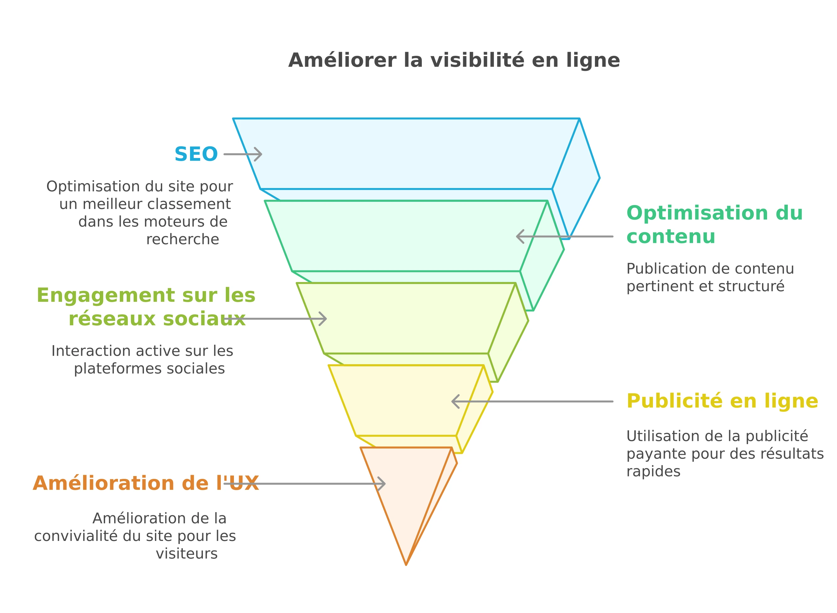 Schéma détaillant les étapes d'amélioration de la visibilité en ligne